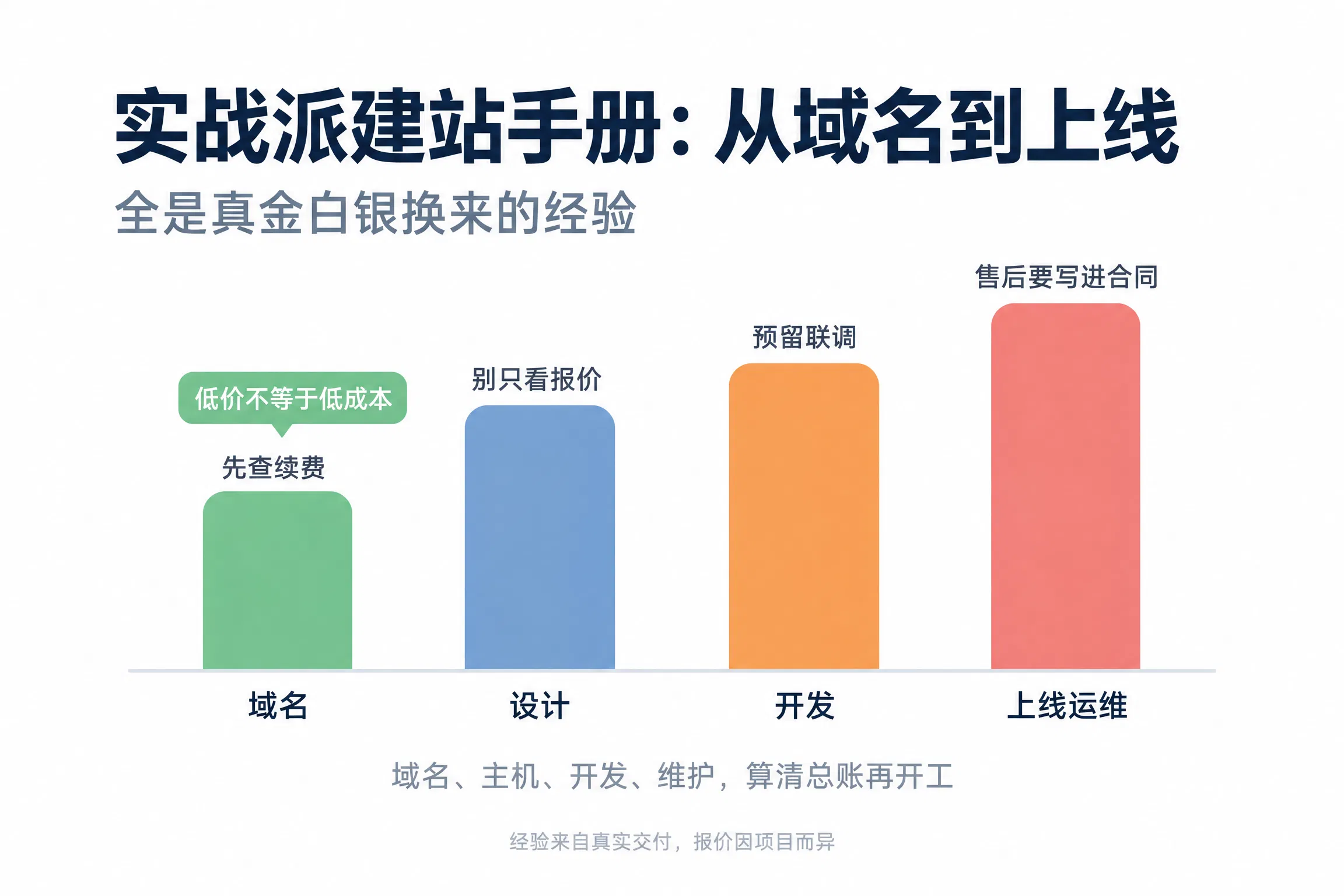实战派建站手册：从域名到上线，全是真金白银换来的经验
